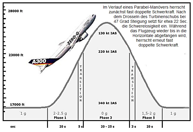 Parabelflug des Airbus A300 ZERO-G