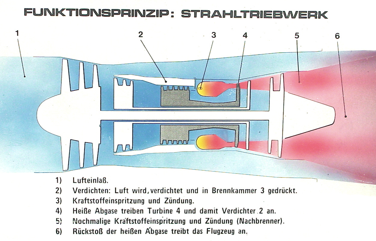 Tornado - Funktion des Triebwerks