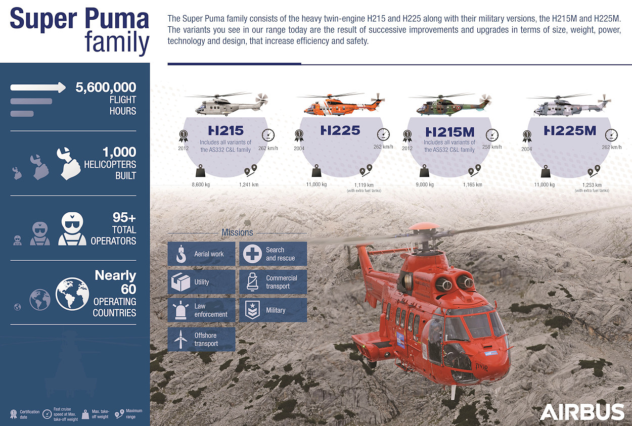 Airbus H225 Super Puma - Super Puma Familie